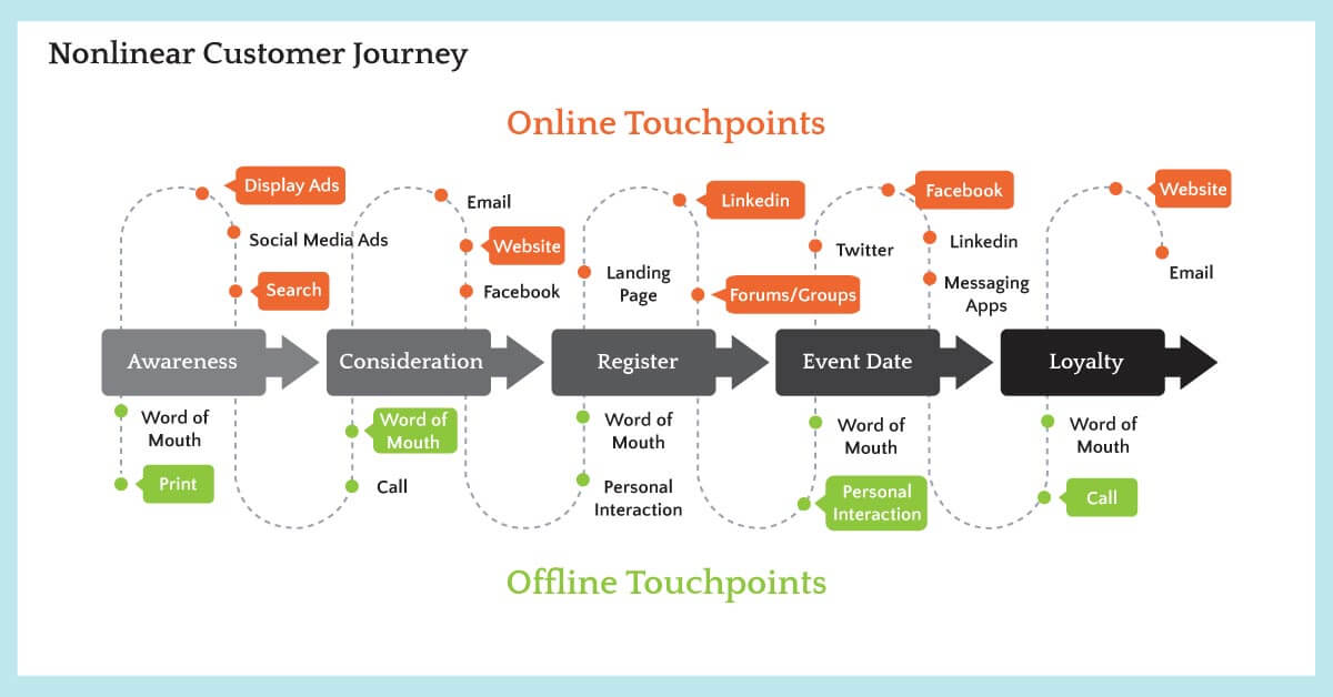 Map of online and offline touchpoints of non-linear customer journeys