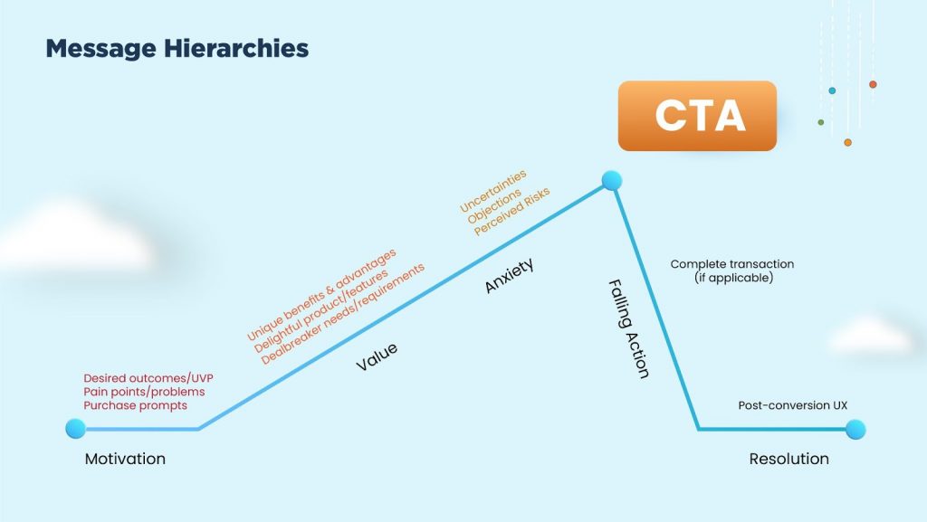 messaging hierarchies diagram