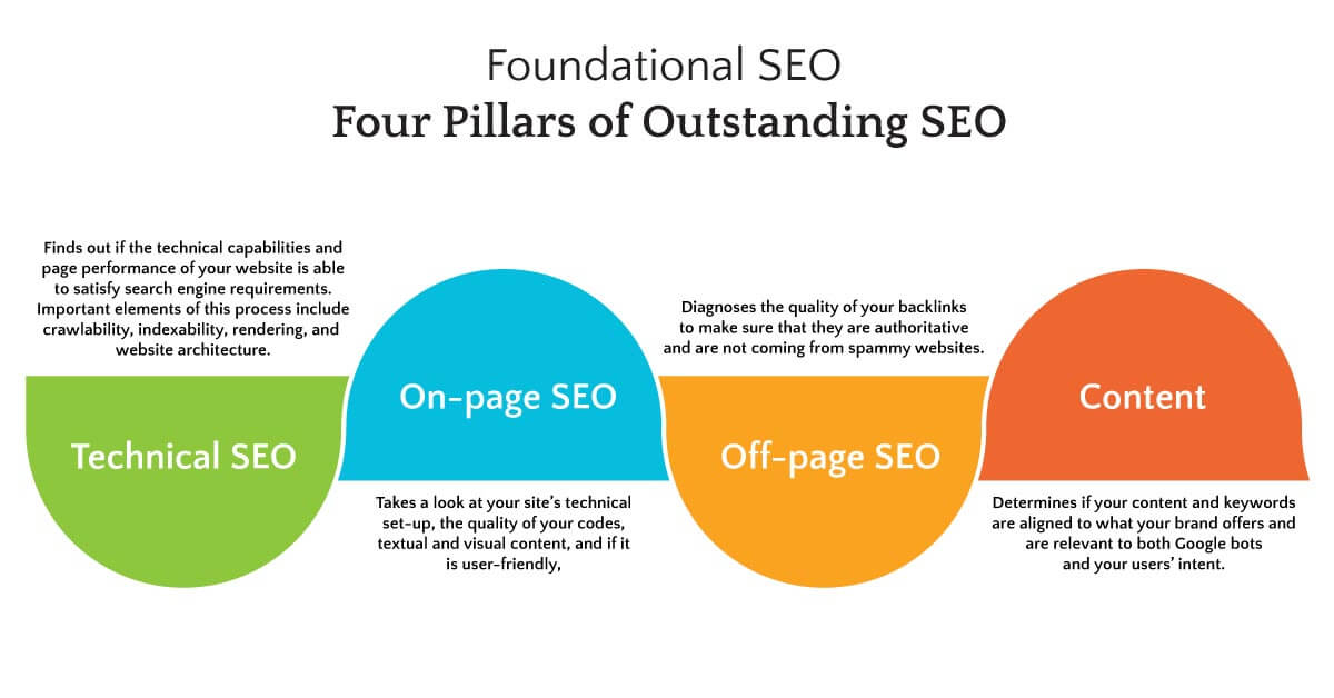 Four Foundational Pillars of SEO - Technical SEO, On-page SEO, Off-page SEO, and Content
