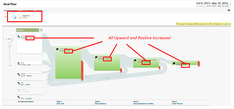 conversion rate optimization goal funnel