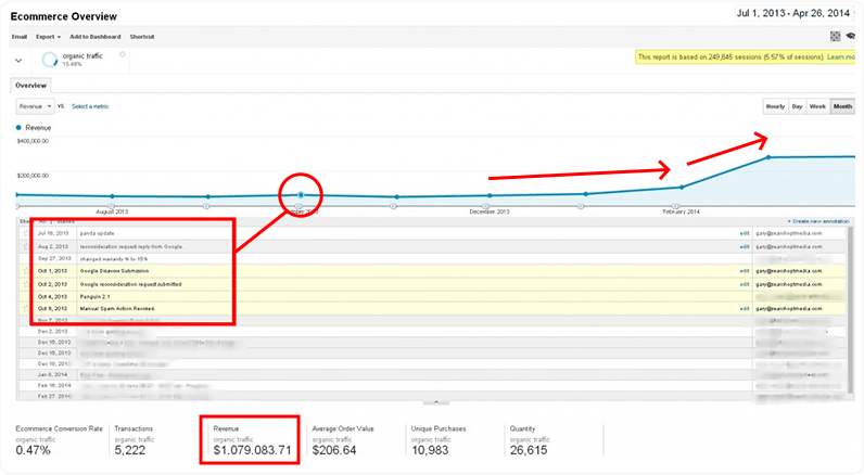 organic traffic after manual penalty revoked