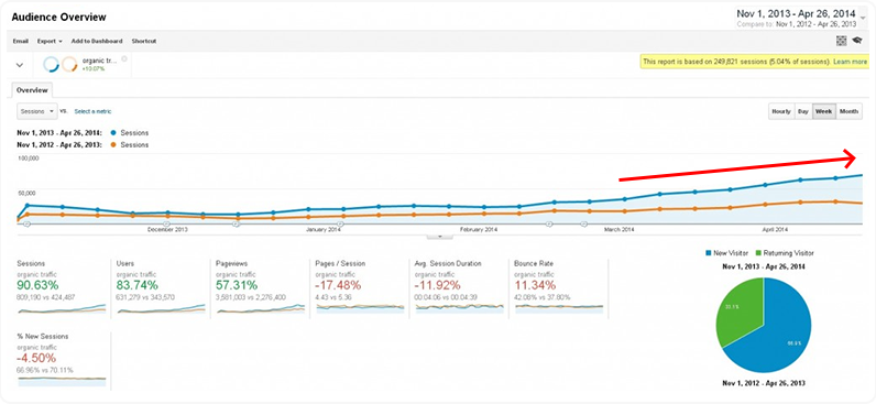 last year organic traffic comparison