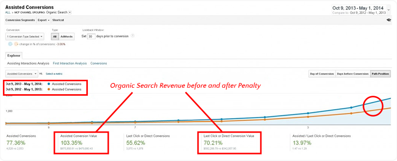 organic search revenue after penalty