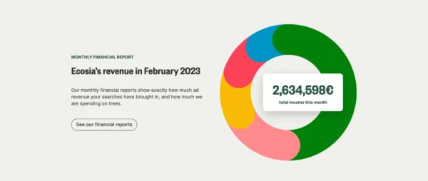 ecosia february 2023 revenue