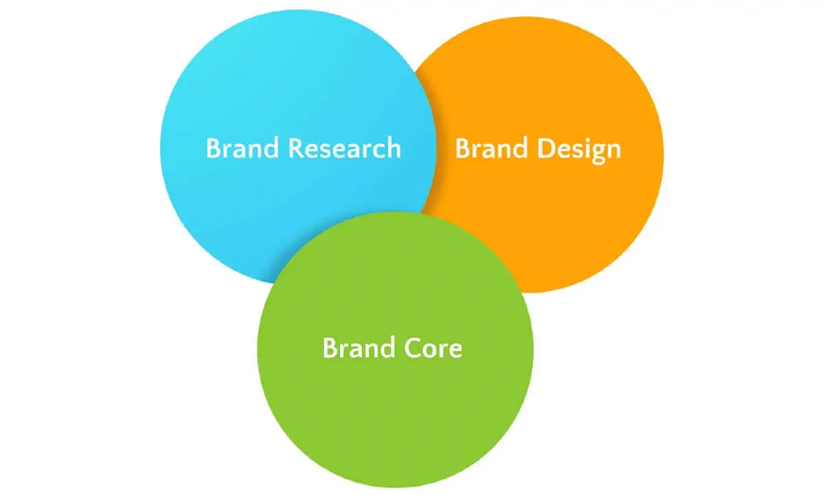 Elements of good branding - brand research, brand design, brand core
