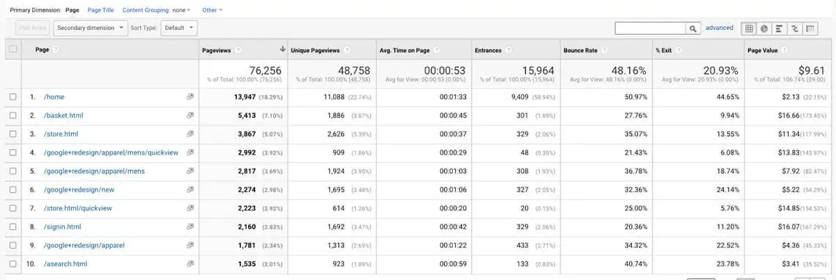 Google Analytics dashboard - Bounce Rate and Landing Pages