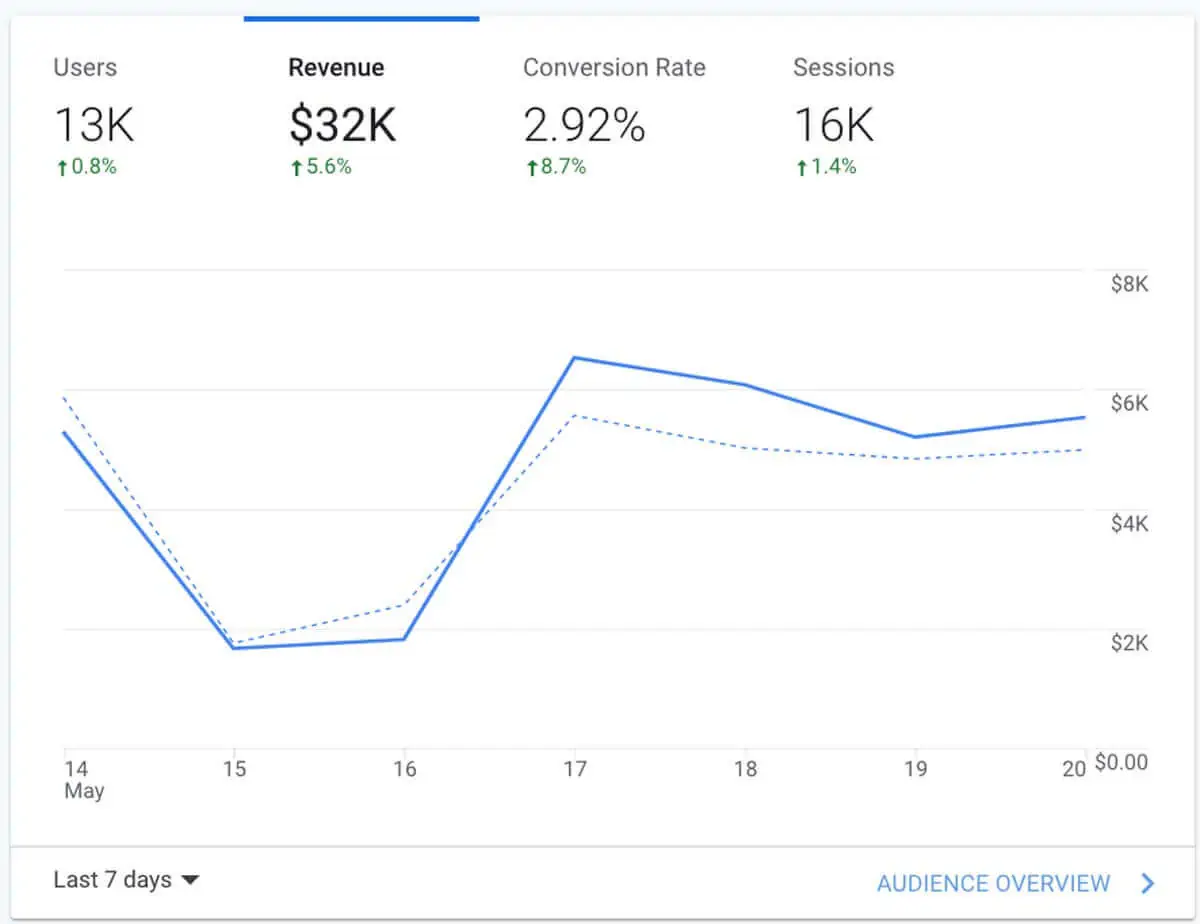 Sales Revenue Tracking on Google Analytics